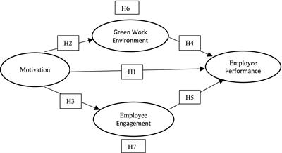 Enhancing employee performance through motivation: the mediating roles of green work environments and engagement in Jakarta’s logistics sector